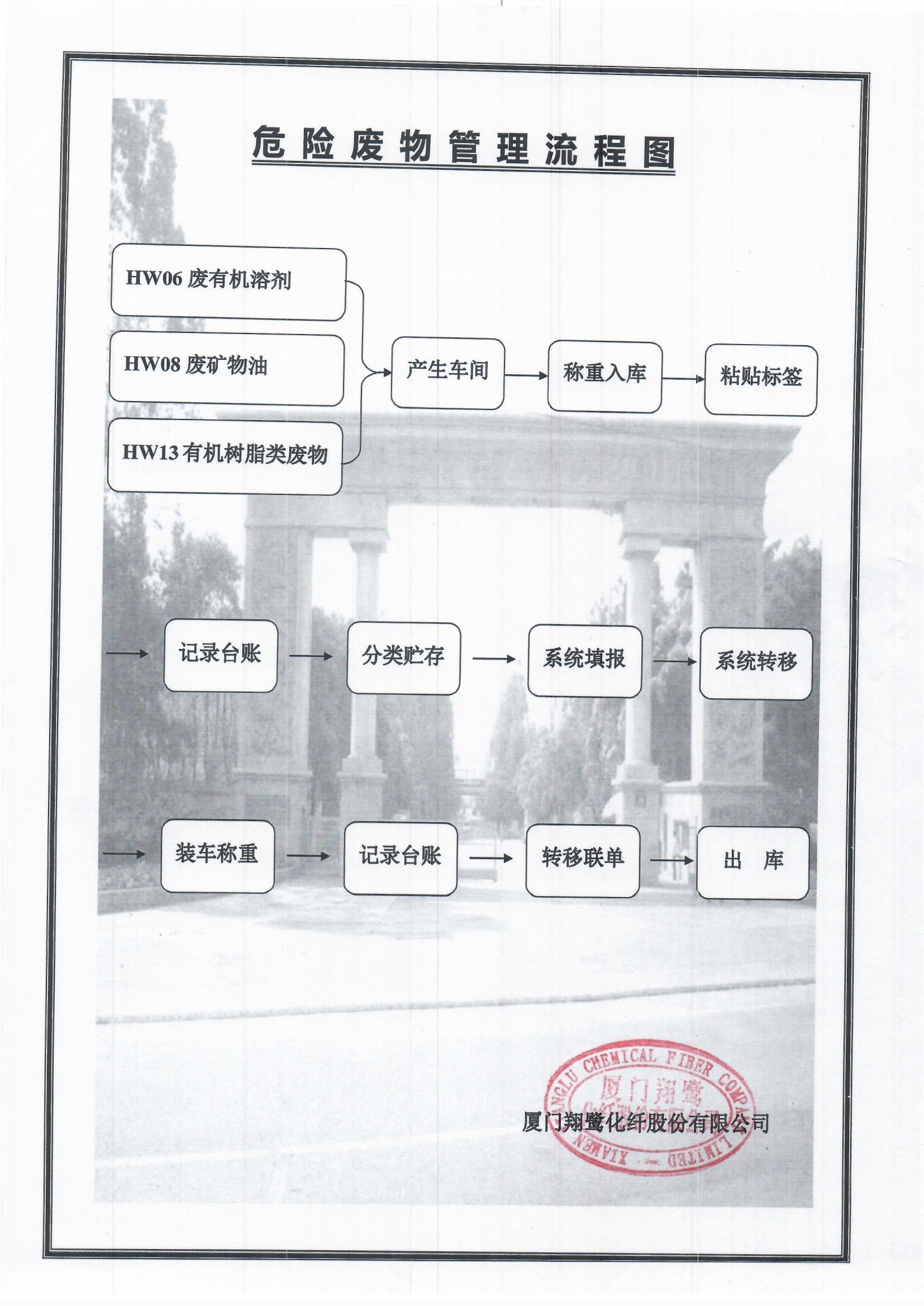 3、危險(xiǎn)廢物管理流程圖.jpg